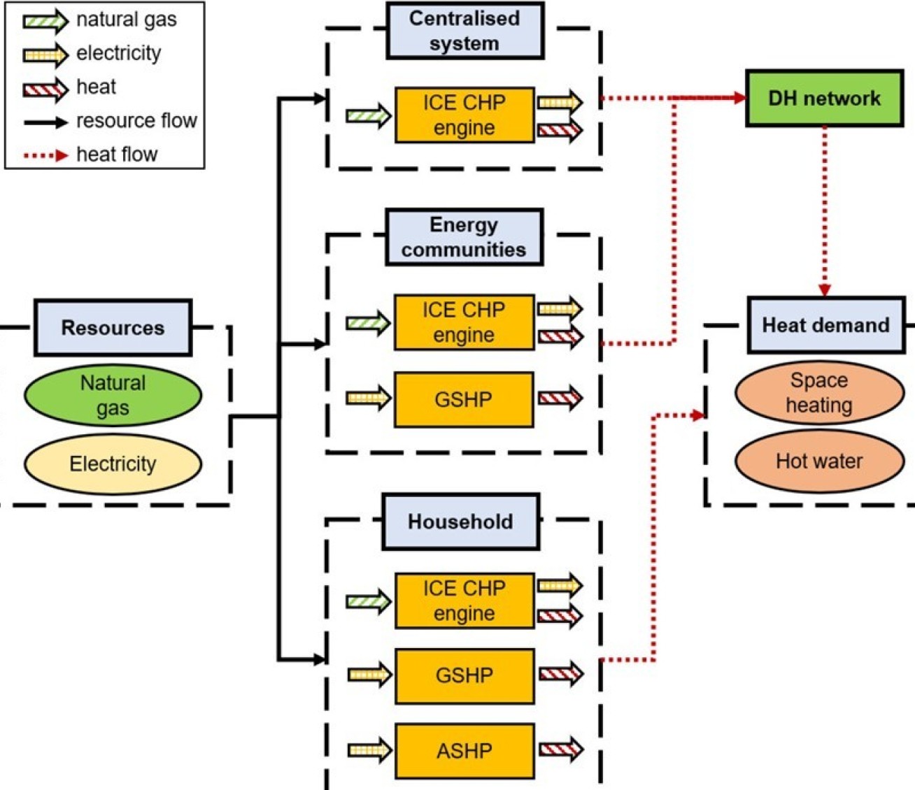 Pathways including air-source heat pumps (ASHPs), ground-source heat pumps (GSHPs) and combined heat and power (CHP) systems for the provision of heat