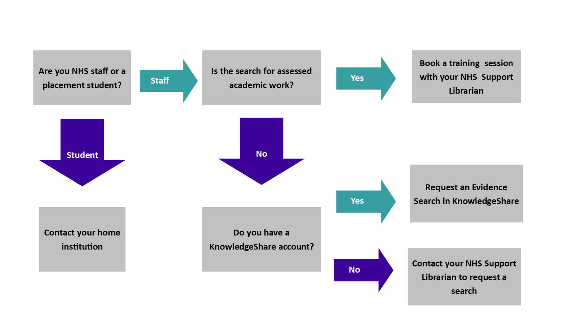 Evidence search flowchart