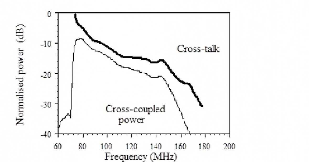 Frequency-variation of cross-coupled power 