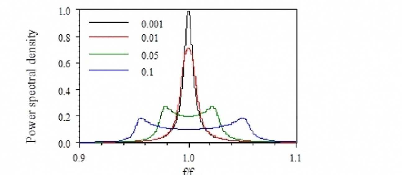Frequency variation of normalised power spectral density 