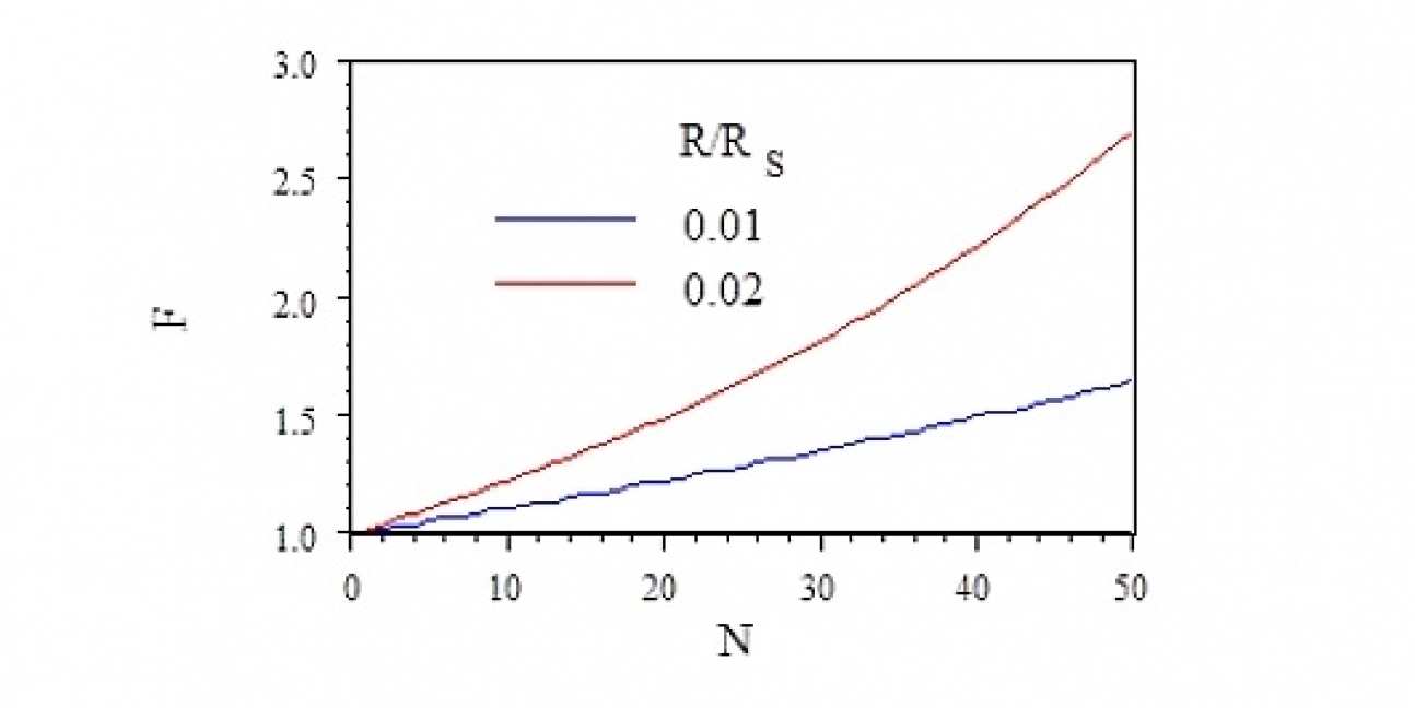 Variation of noise factor F