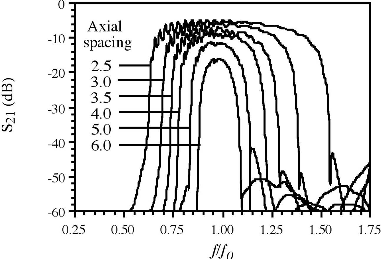 Transfer characteristic of MI waveguides with different axial spacing