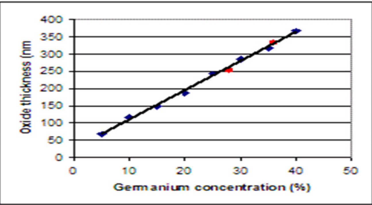Germanium Concentration