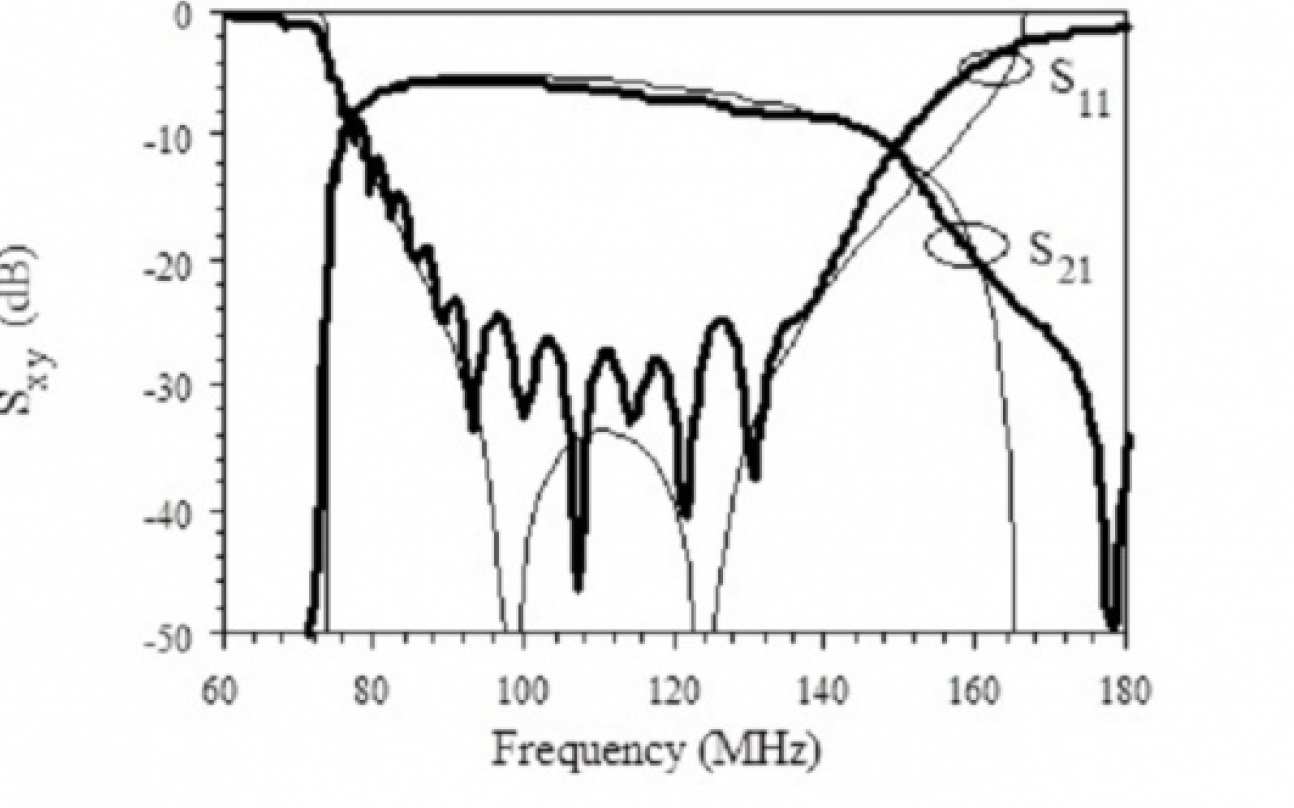 Comparison between experimental and theoretical performance of a broad-band transducer. Low reflectivity is obtained over most of the magneto-inductive band.