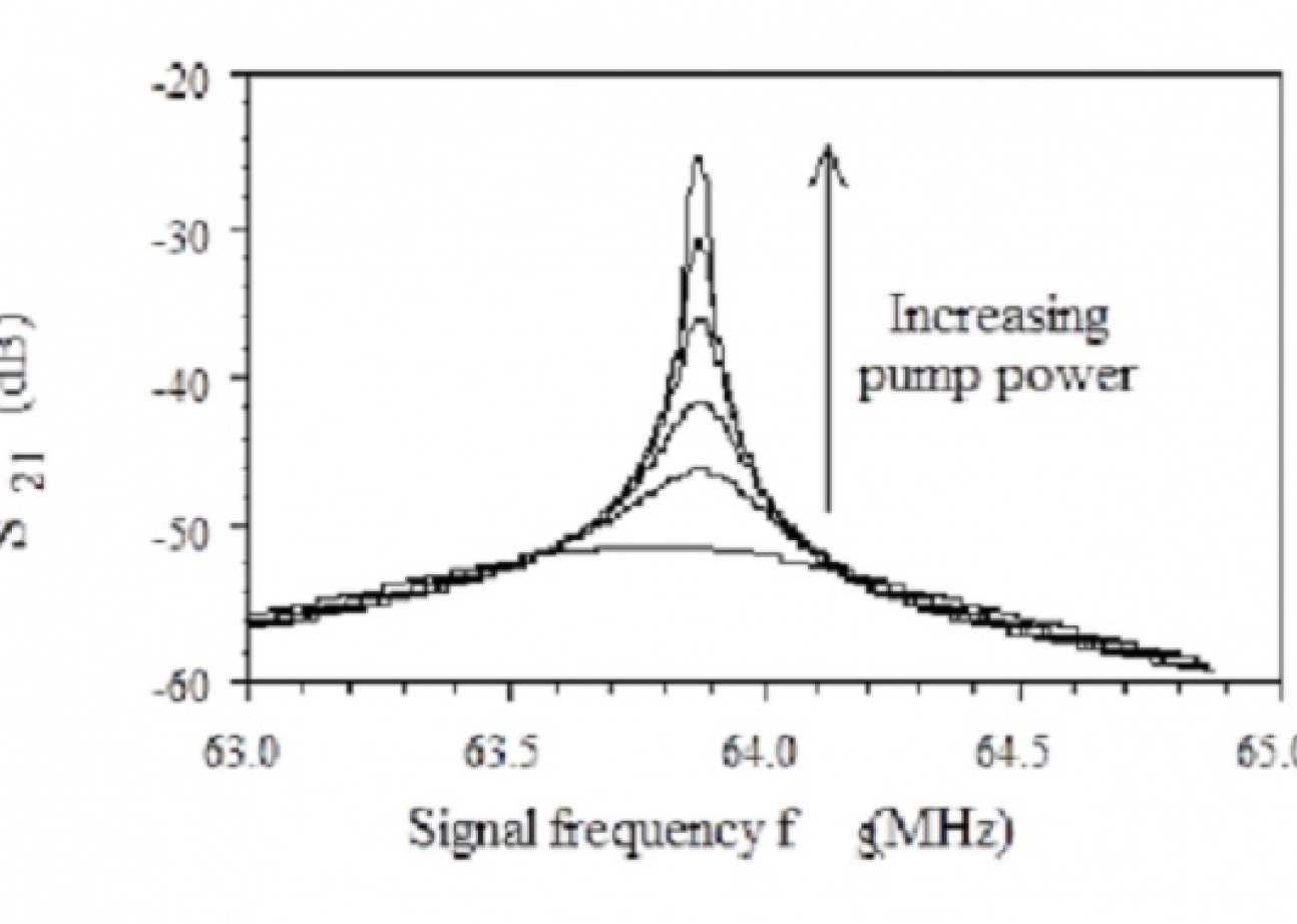 Frequency variation of amplifier response at different pump powers