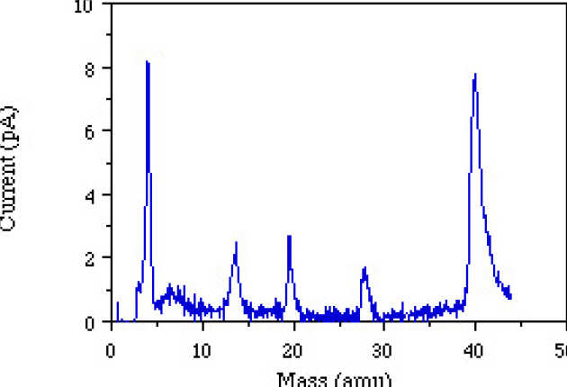 Mass spectrum for an argon/air/helium mixture obtained 