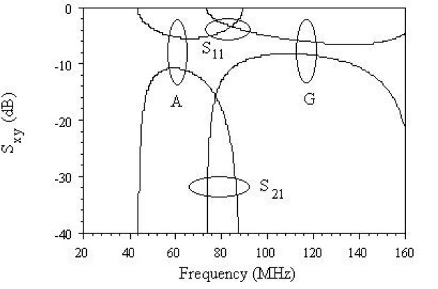 Frequency variation of S-parameters for two-metre lengths of thin-film magneto-inductive cable with different parameters