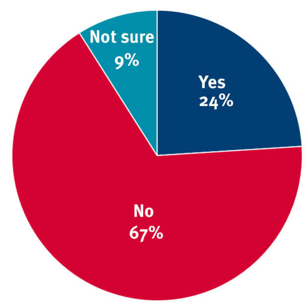 Chart: Yes 24%, No 67%, Not sure 9%