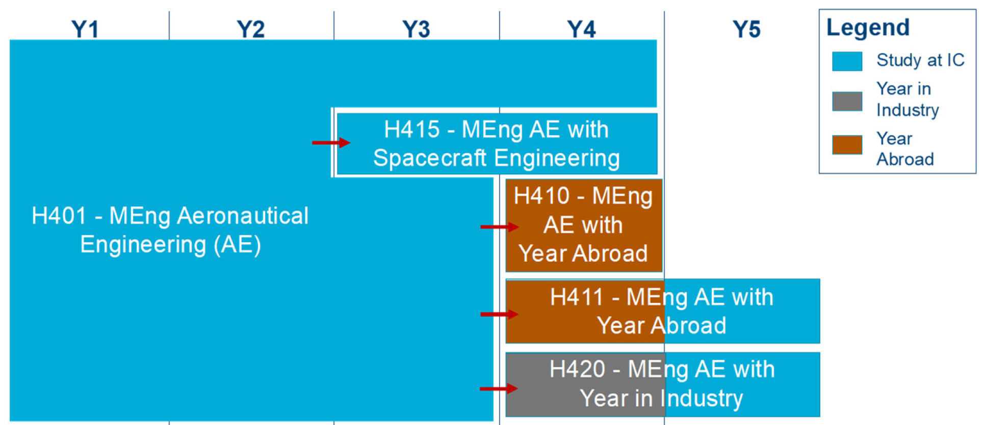 Programmes timeline under the Department of Aeronautics