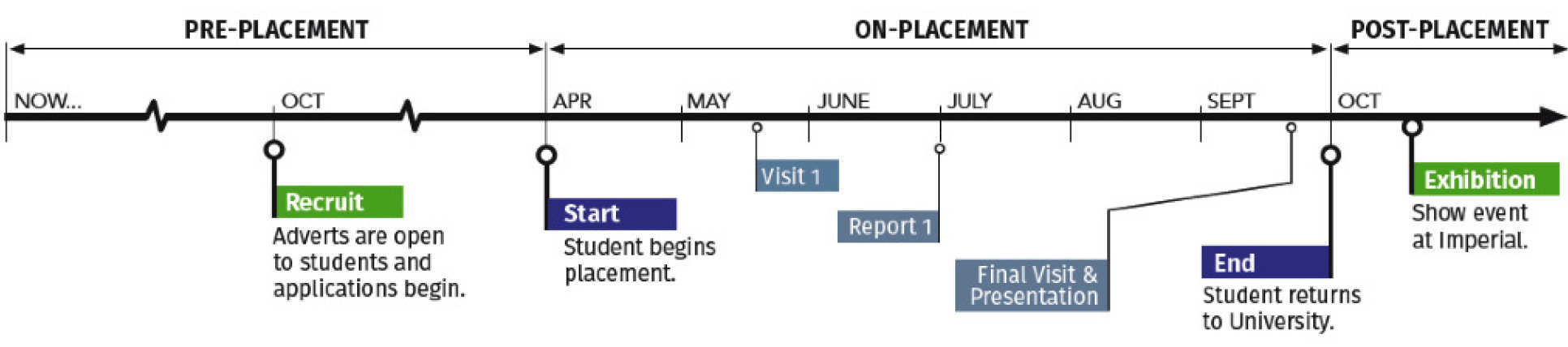 Industrial placements key dates and timeline