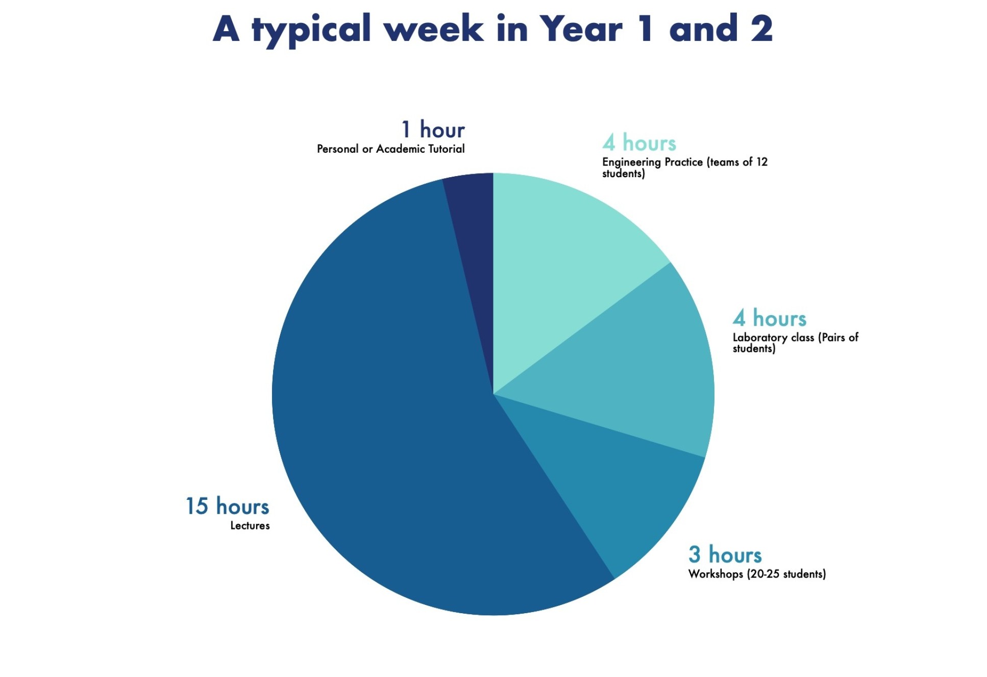 A typical week in Year 1 and 2