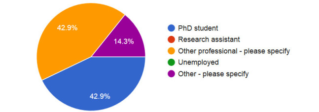 Positions of graduates