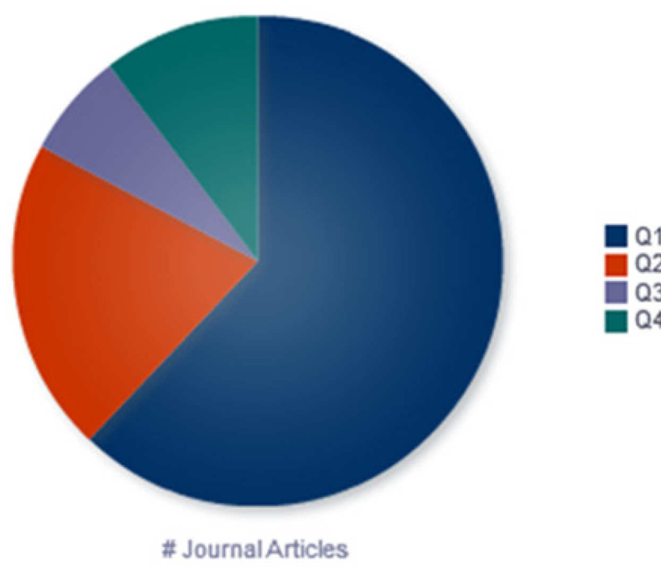 Pie chart showing outputs recently claimed by Journal Subject Category Quartile