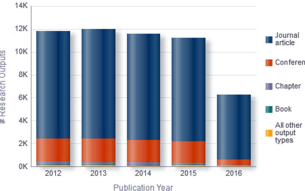 Example bar chart showing total publications by publication year per output type