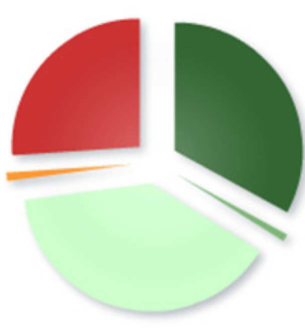 Pie chart showing journal articles are available through an Open Access source