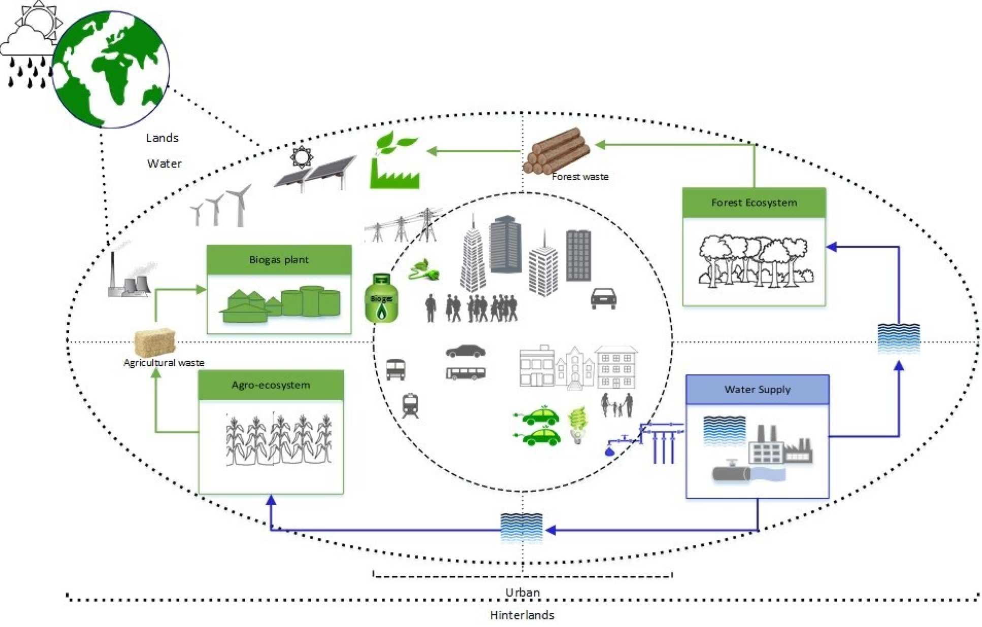 7. Sustainable and resource-efficient urban energy system