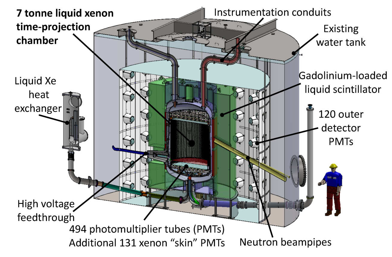 LZ Detector and veto schematic