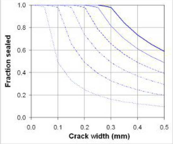 Fig 5: Fraction of crack sealed