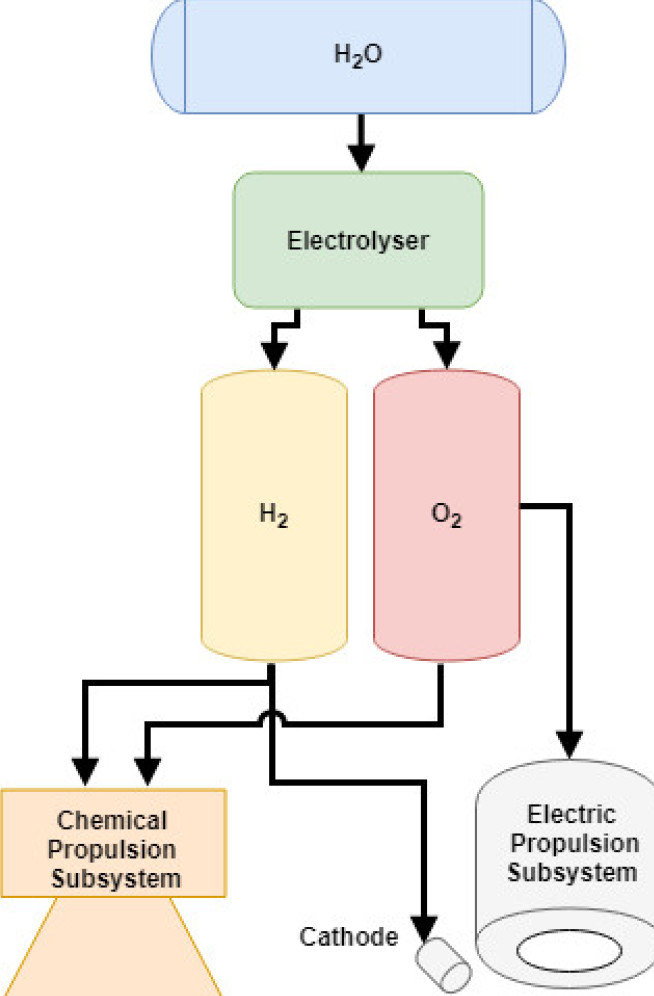 Schematics of a proposed hybrid chemical-electrical propulsion system