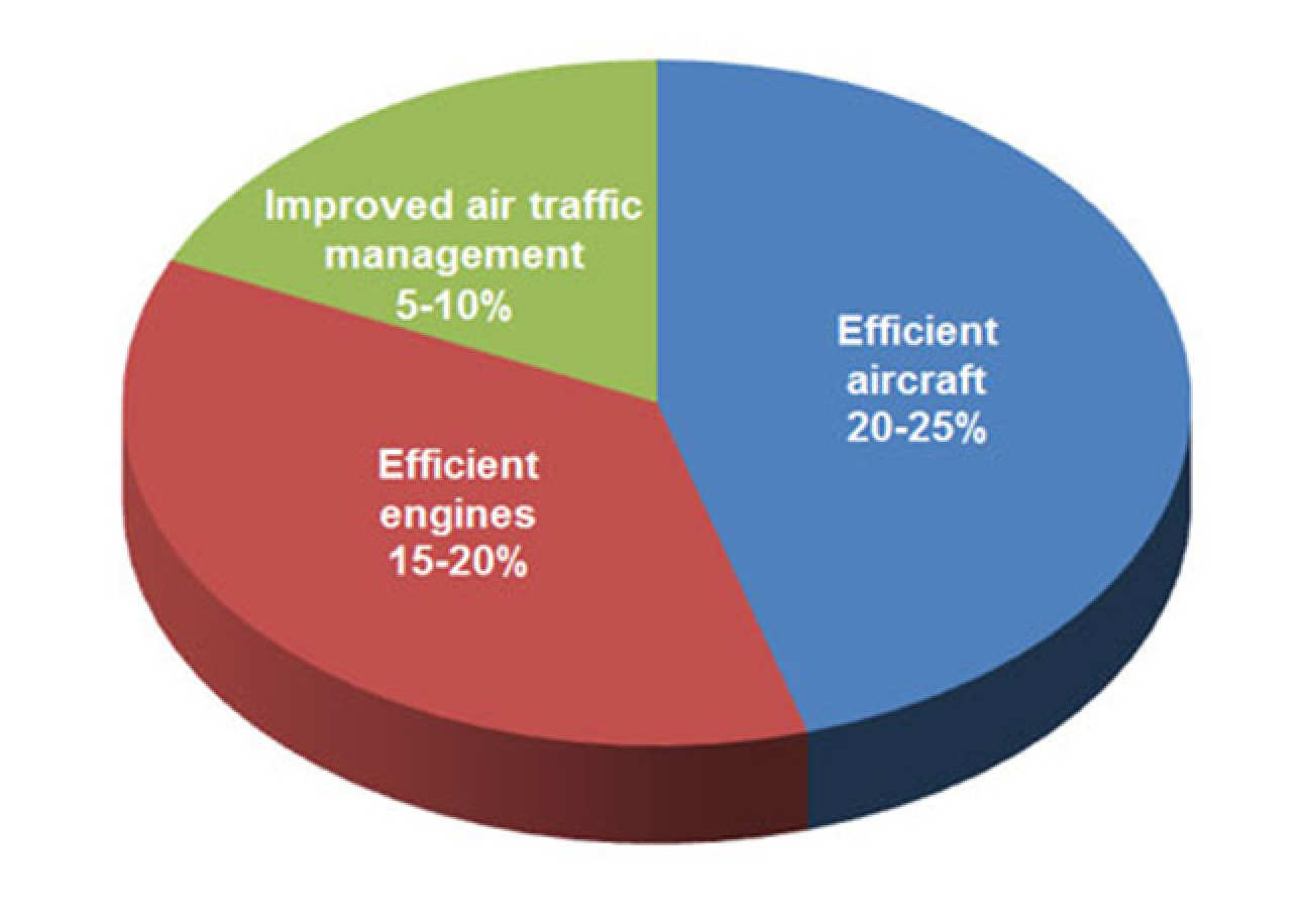 Graph showing improved air traffic management contributing 5-10% of the overall CO2 emissions reduction target