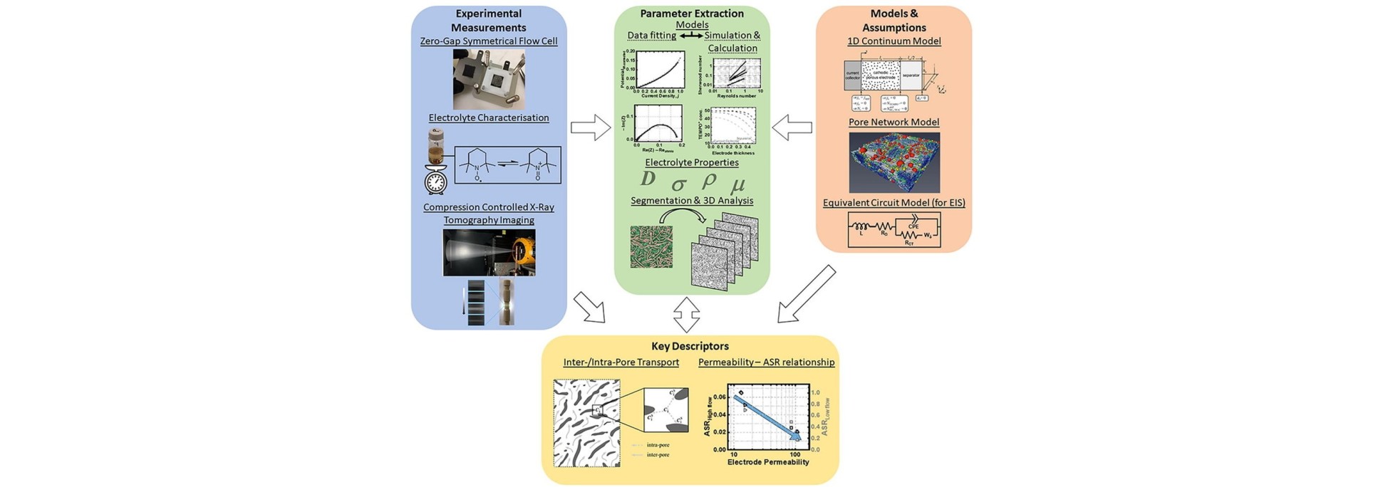 Graphical Abstract: Combining electrochemical and imaging analyses to understand the effect of electrode microstructure and electrolyte properties on redox flow batteries