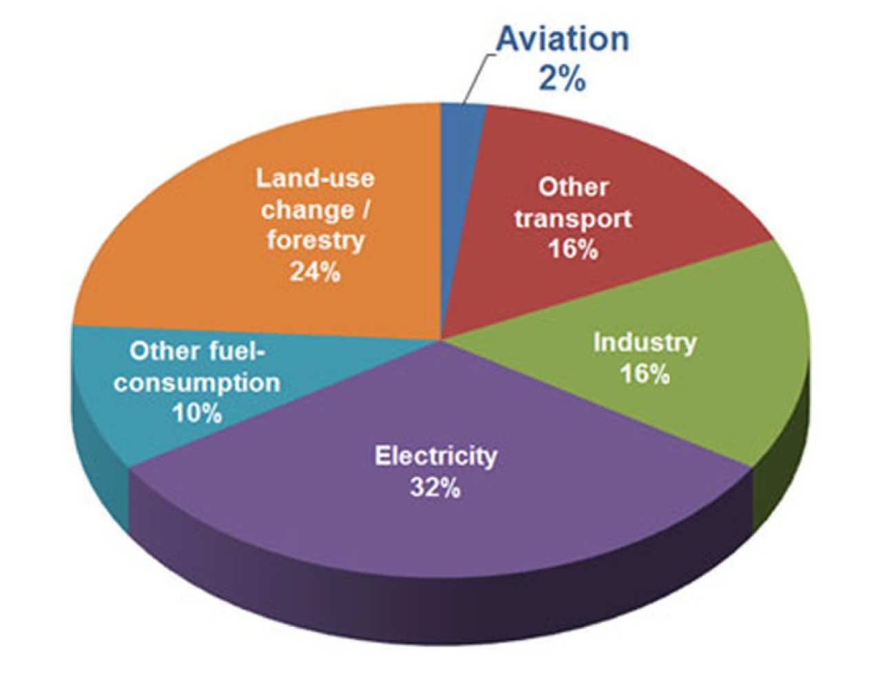 Graph showing Aviation accounts for 2% of CO2 emissions