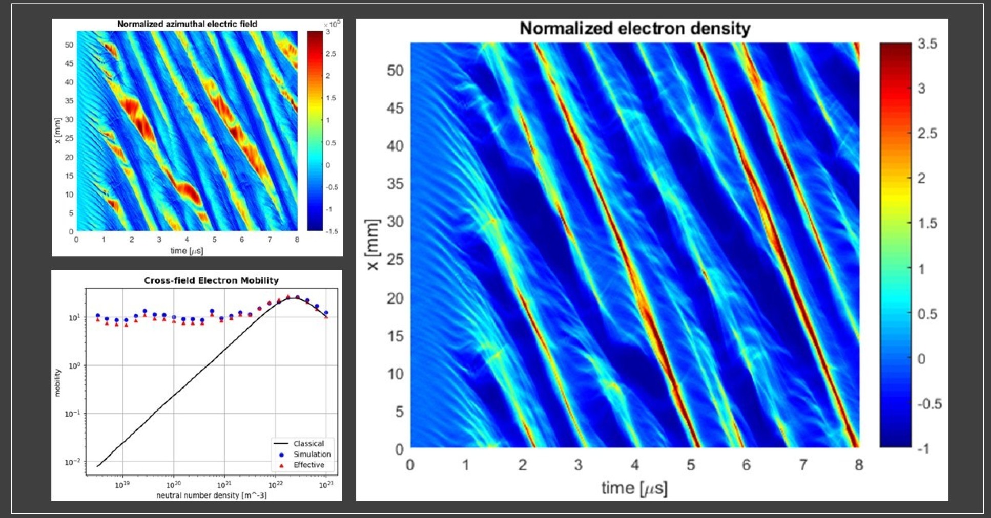 Plots of electric field and electron density fluctuations due to ECD instability and the induced electron transport