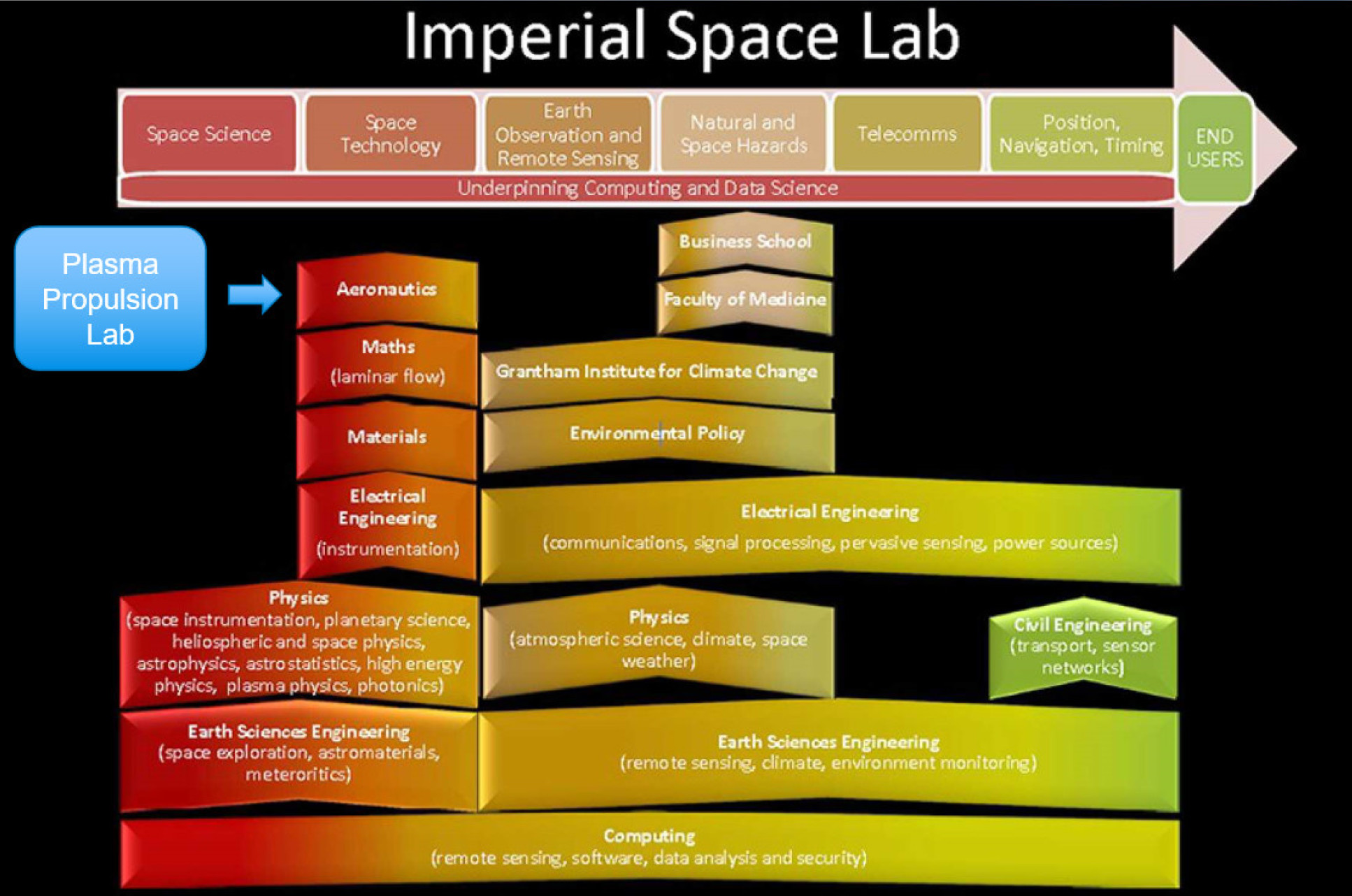 Structure of the Imperial Space lab and the positioning of IPPL