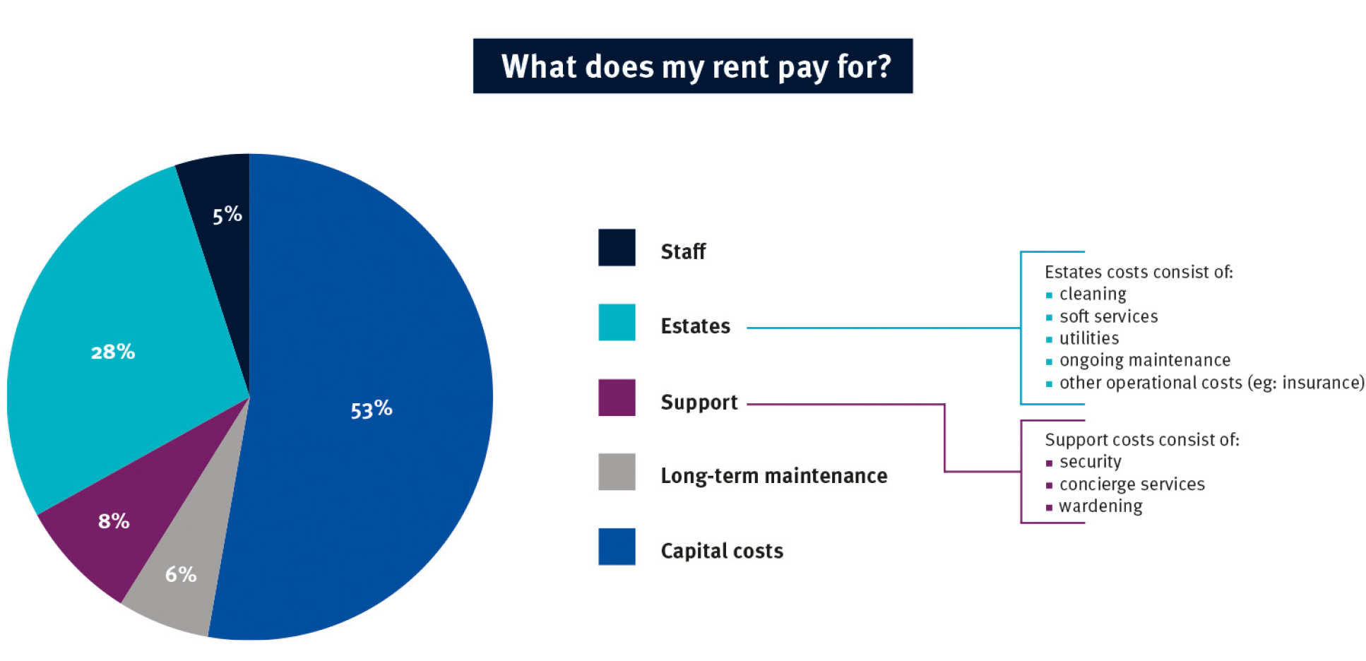 What does my rent pay for. 5% staff 28% estates 8% support 6% long-term maintenance 53% capital costs
