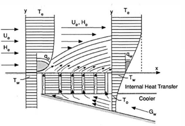 Tranpiration Cooling System