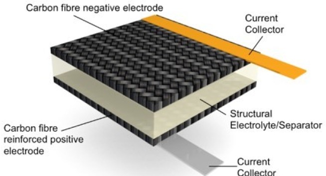 Laminated structural battery architecture